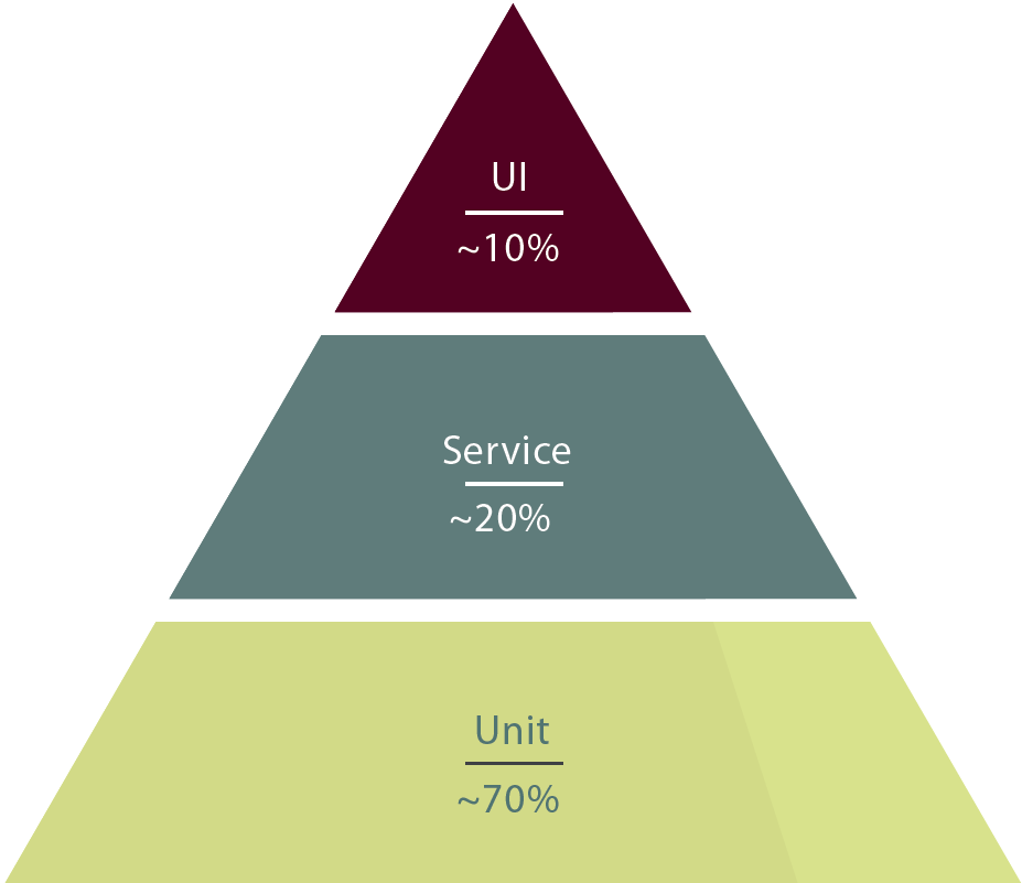 Testpyramide: 70% Unit-Tests, 20% Integrationstests, 10% E2E-Tests