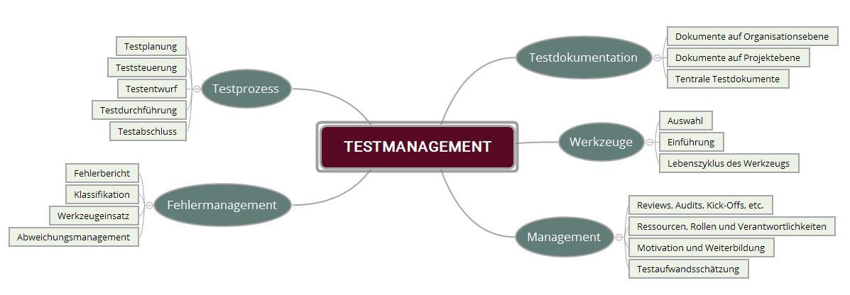 Testmanagement - Aufgabenbereiche