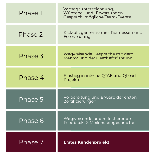 onboarding-phasen.png