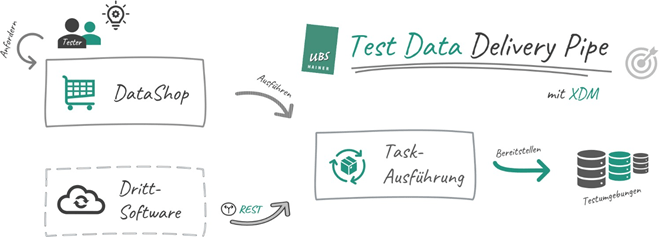 testdatenmanagement-test-data-delivery-pipe-xdm.png