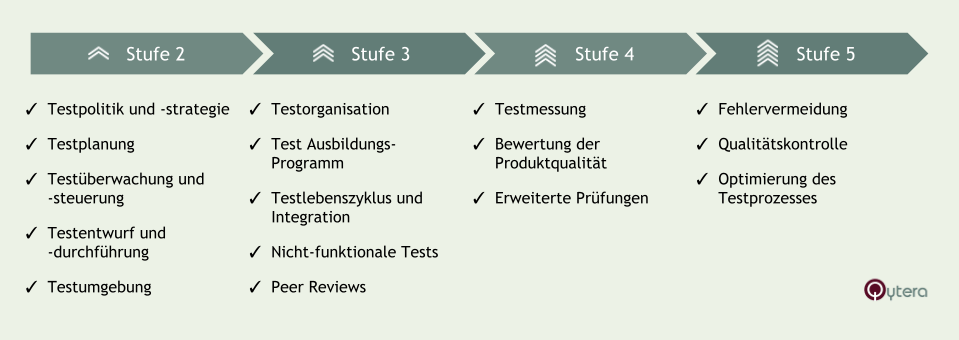 tmmi-testprozessverbesserung-stufen.png