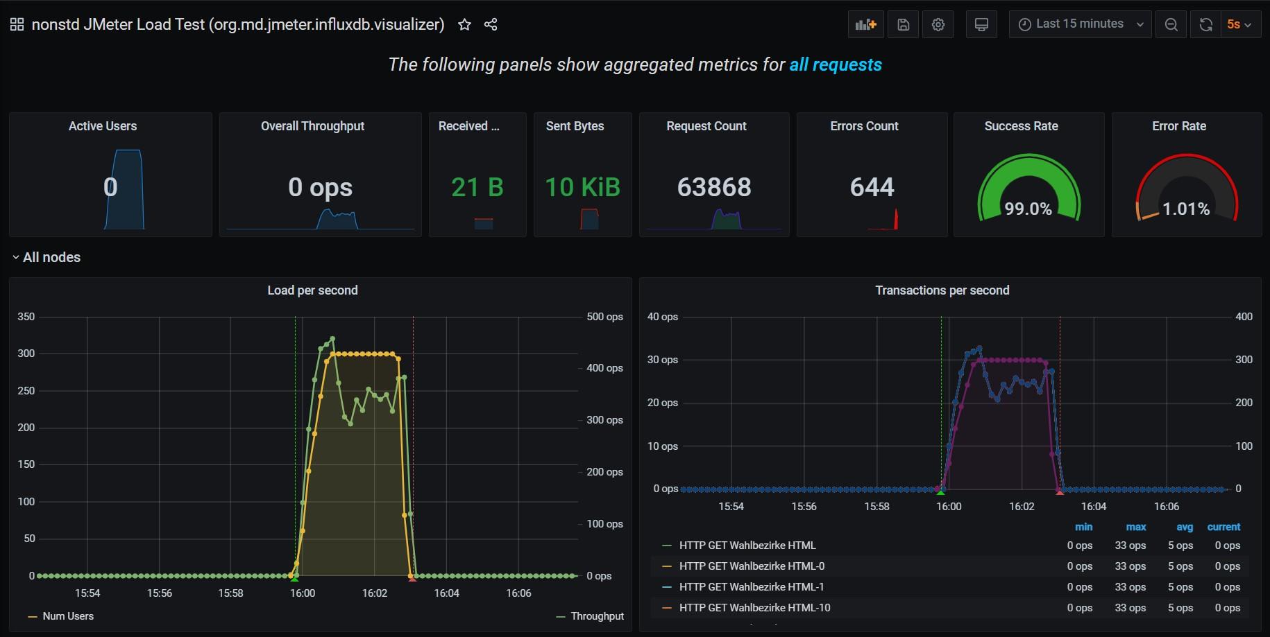 grafana-lasttest.jpg