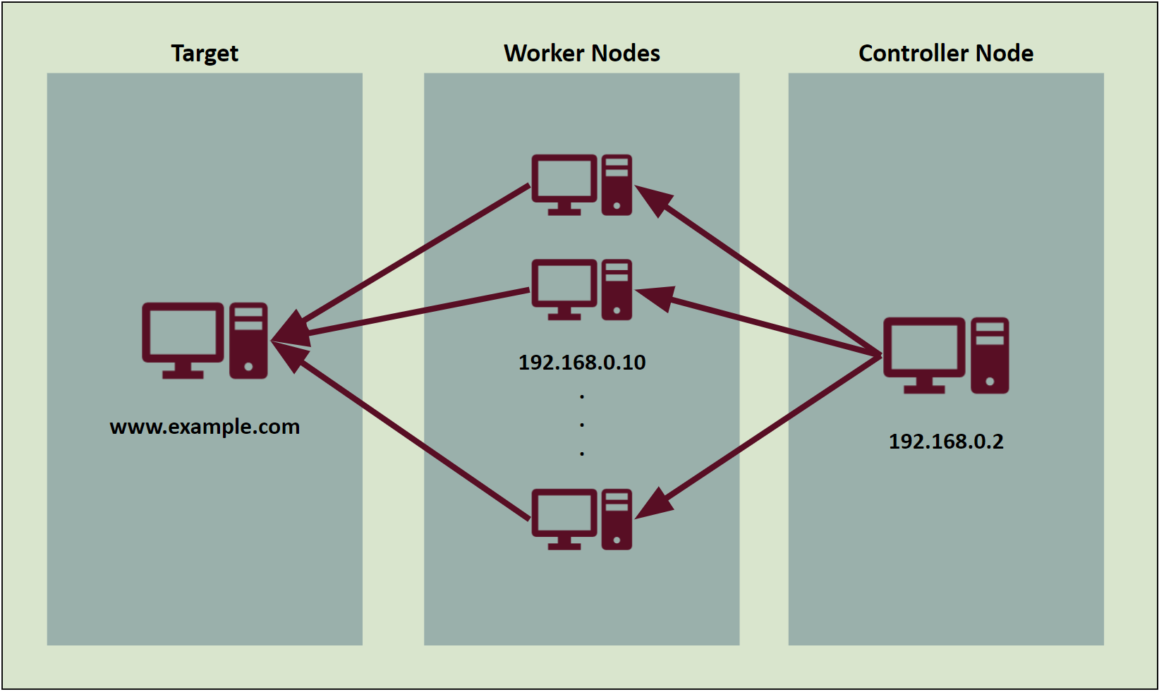 Apache JMeter verteiltes testen