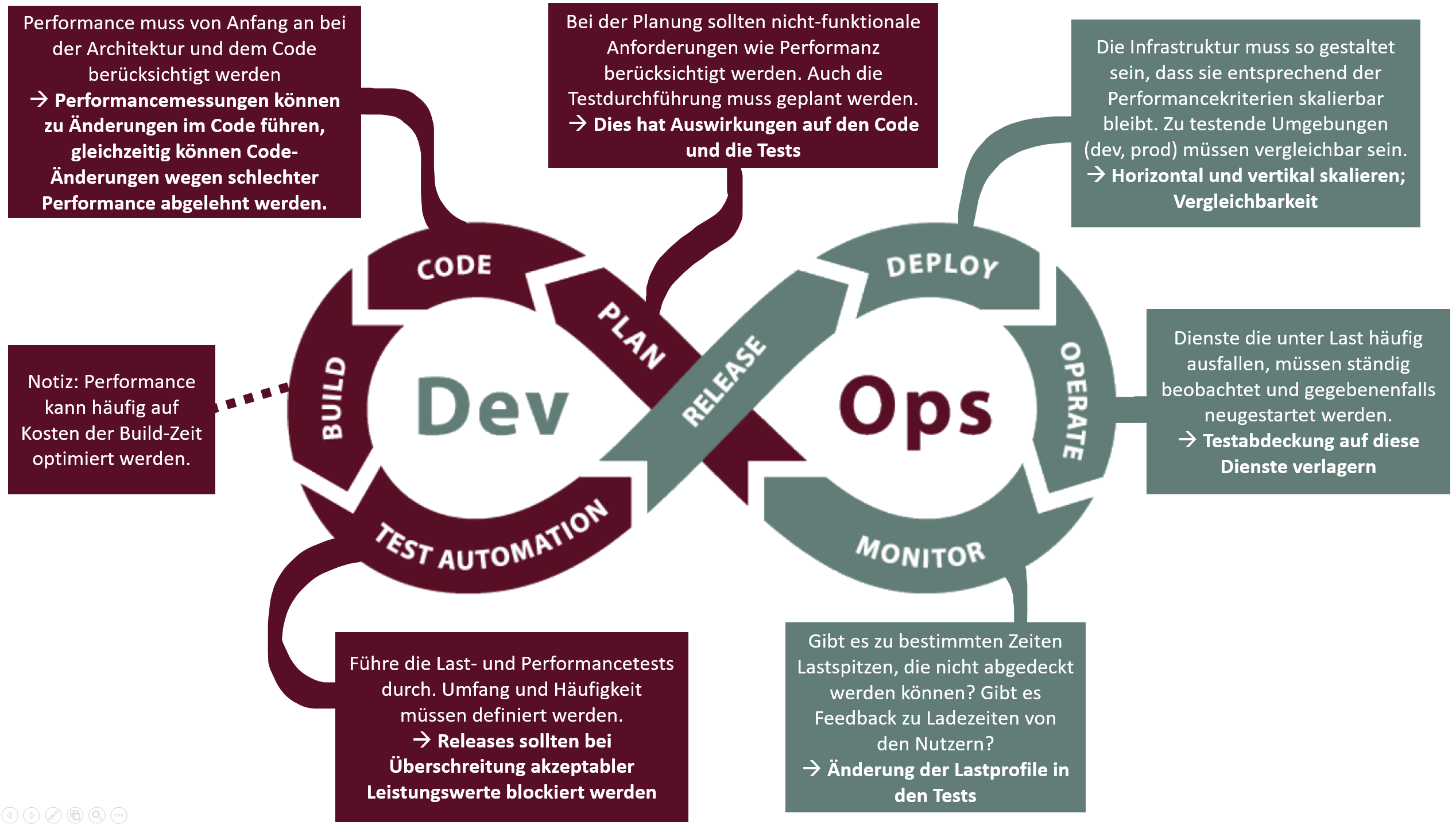 DevOps-Schritte im Performancetesting