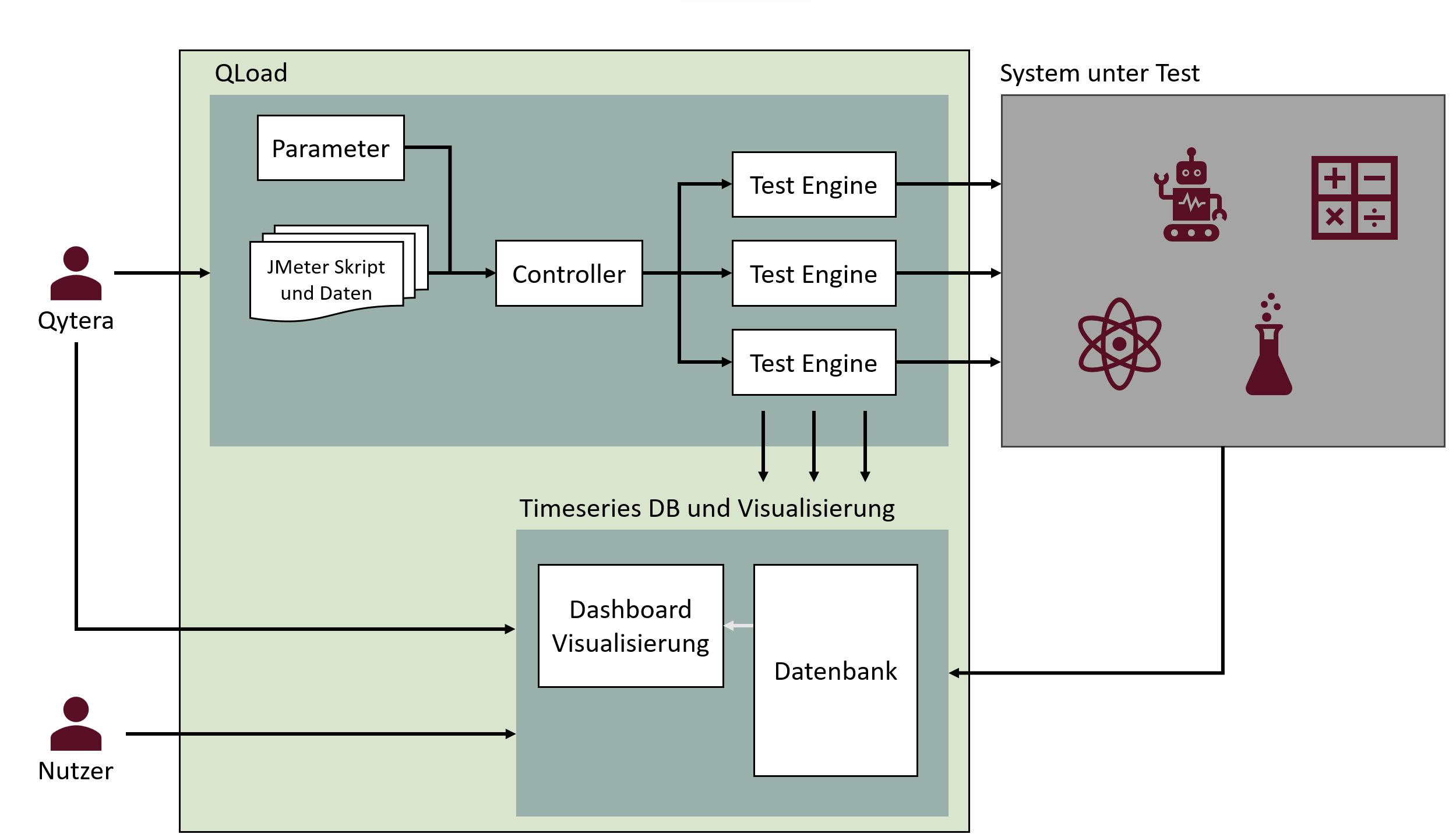 QLoad Architektur und Benutzung