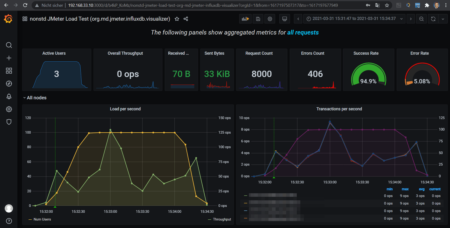 QLoad Ergebnisse in Grafana