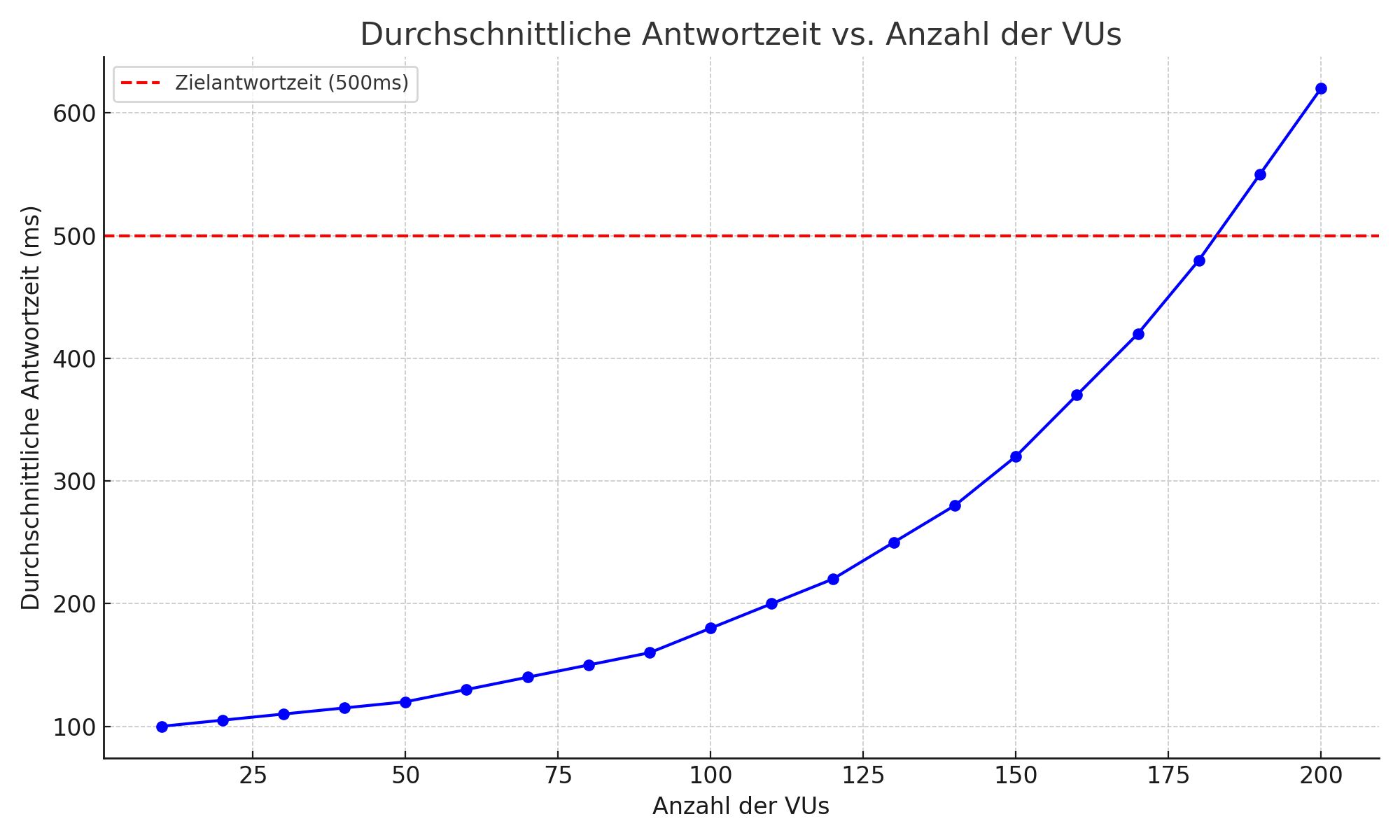 Graph eines K6 Lasttest Performancetest 