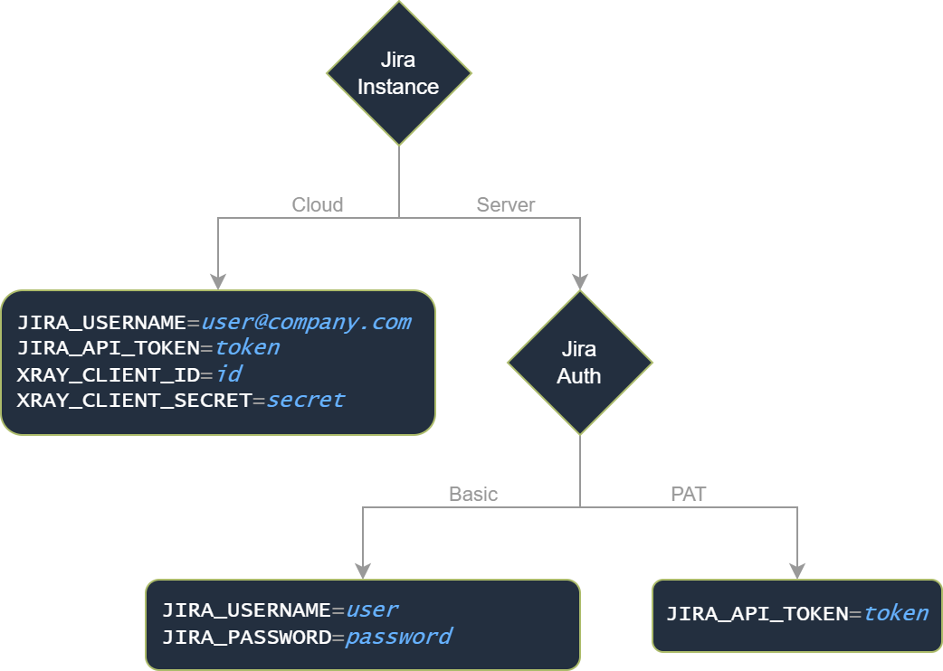 Zugangsdaten für Cypress Xray Plugin