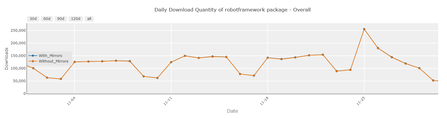 Downloadzahlen des Robot Framework im November 2024