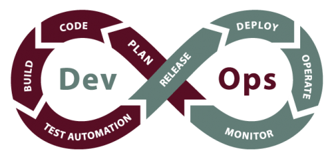DevOps Prozessschleife