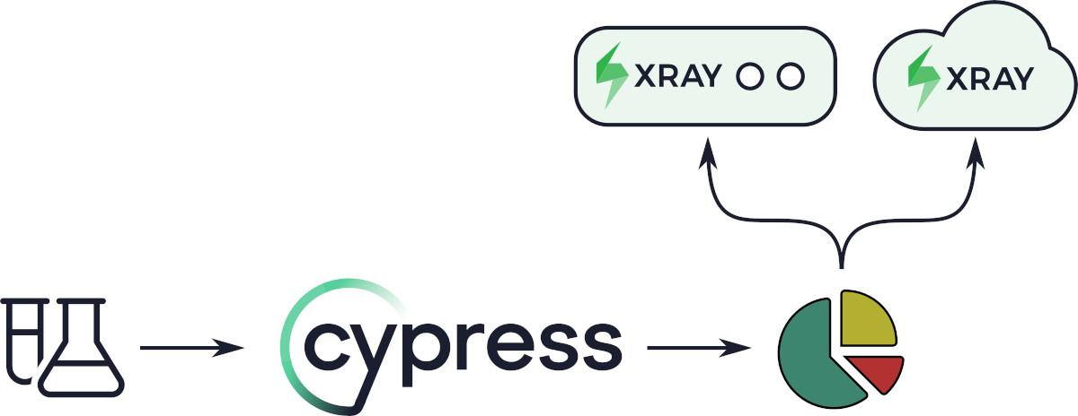 Visualisierung des Ergebnis-Uploads des Cypress Xray Plugin