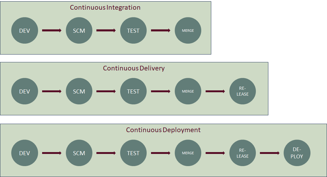Continuous Integration Continuous Delivery Continuous Deployment