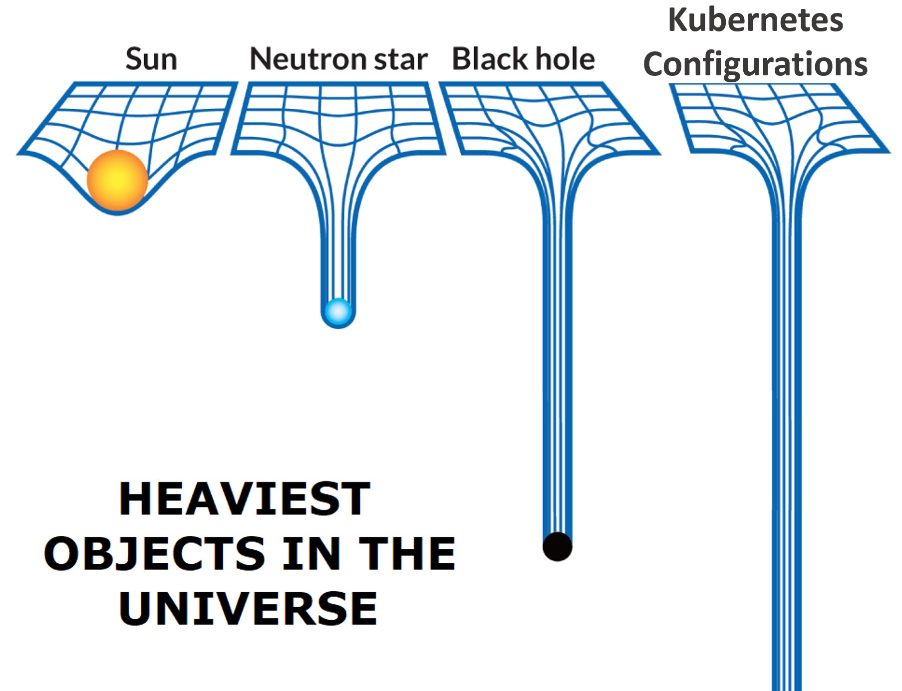 Kubernetes heaviest objects