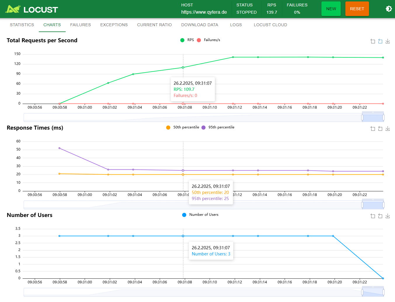 Locust Charts für Analysen
