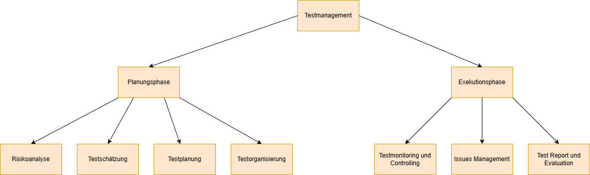 Baumstruktur Testmanagement