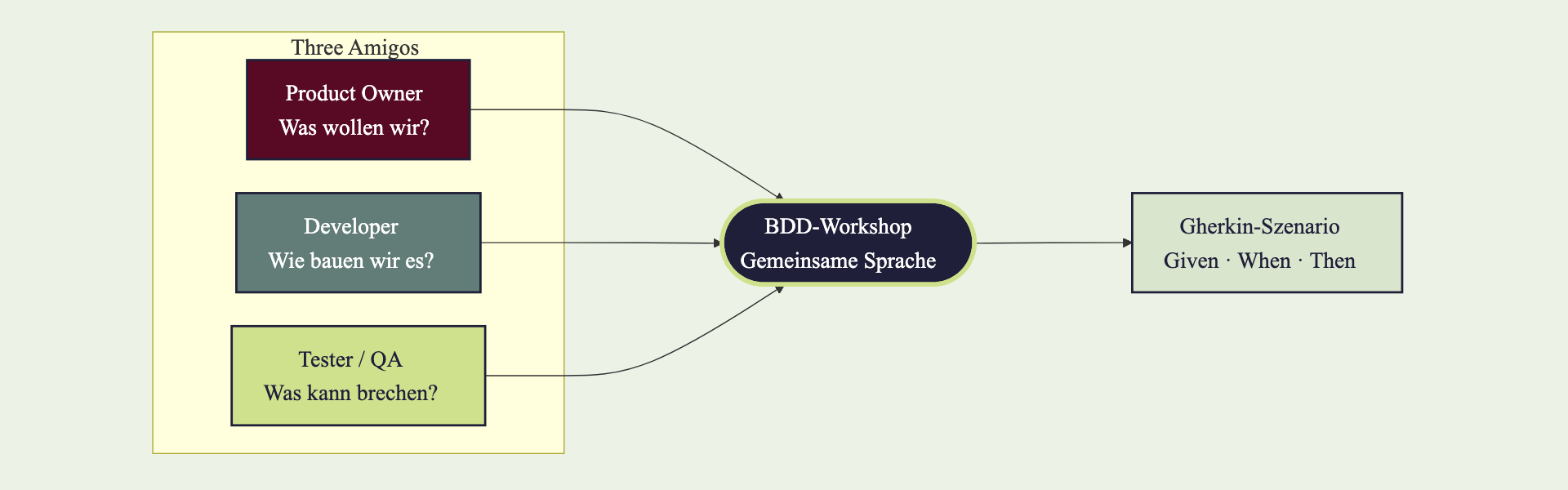 Three Amigos im BDD-Workshop: Product Owner, Developer, Tester konvergieren auf Gherkin-Szenario